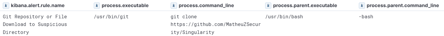 Figure 12: Telemetry example of a GitHub repository cloning event in /dev/shm