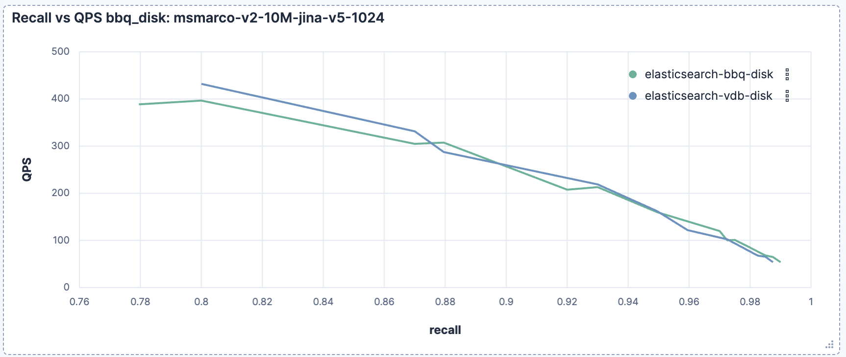 Elasticsearch vector search QPS vs recall for bbq_disk on MS MARCO 1024-dim dataset with vectordb_document mode