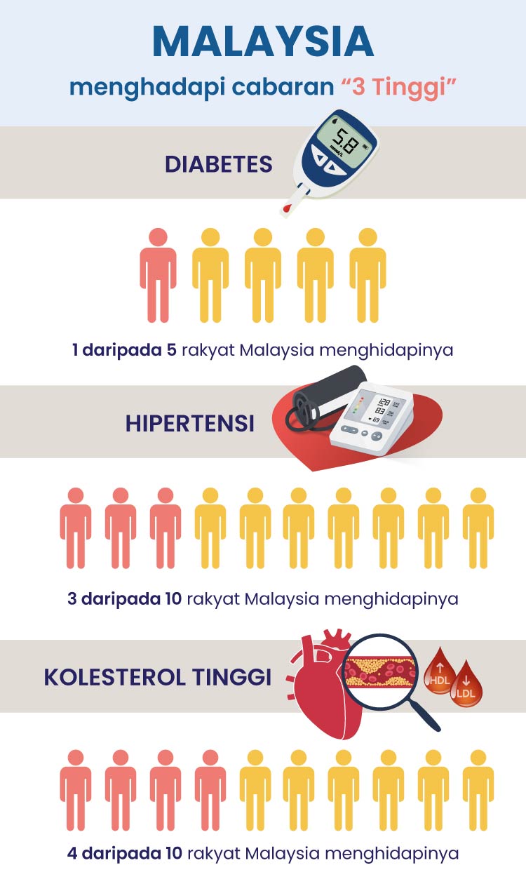 Statistics-of-3-Highs-in-Malaysia---Diabetes_-Hypertension_-High-Cholesterol-BM.jpg