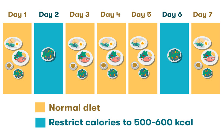 Choose the 5 and 2 Diet