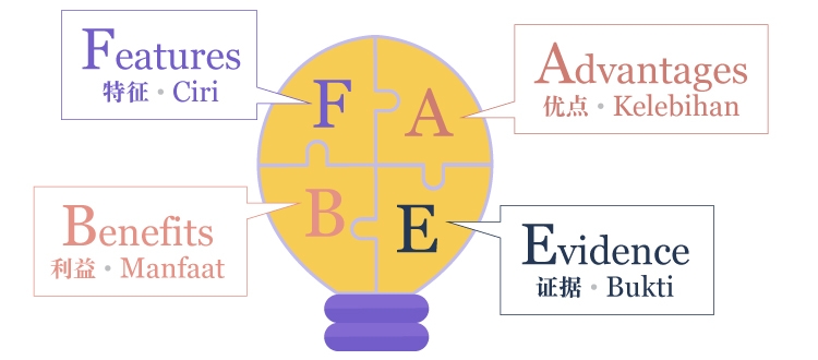 The FABE Sales Method deals with the customers concerns in order to facilitate product sales.jpg
