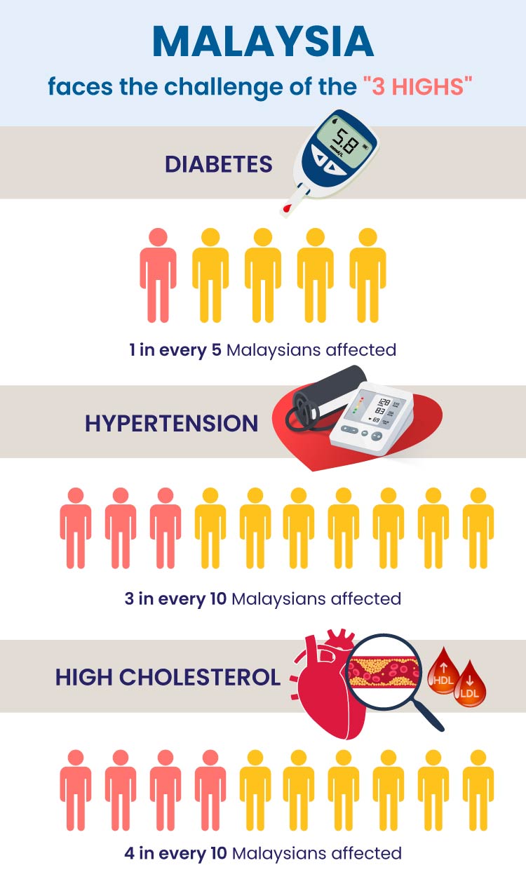 Statistics_of_3_Highs_in_Malaysia_-_Diabetes_Hypertension_High_Cholesterol.jpg
