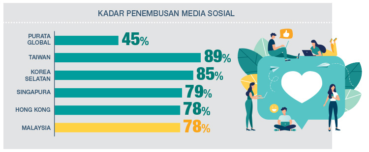 Global_average_for_social_media_penetration_versus_selected_Asian_countries_bm.jpg