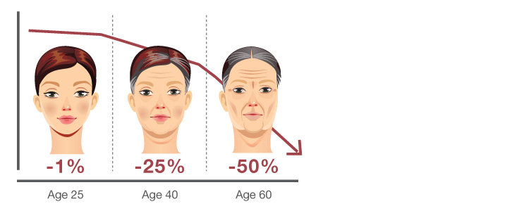 Collagen_levels_in_body_750e.jpg