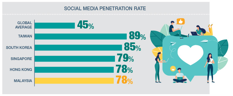 Global_average_for_social_media_penetration_versus_selected_Asian_countries.jpg