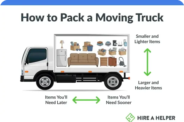 Infographic showing how to pack a moving truck