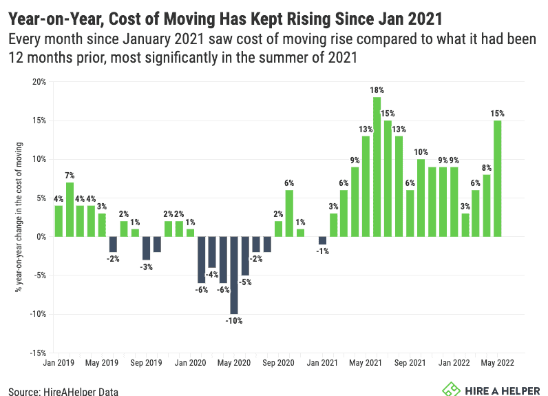 Cost of Moving Inflation