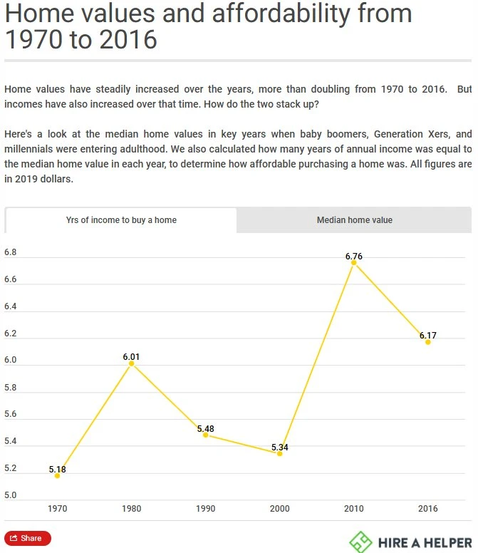 Line Chart