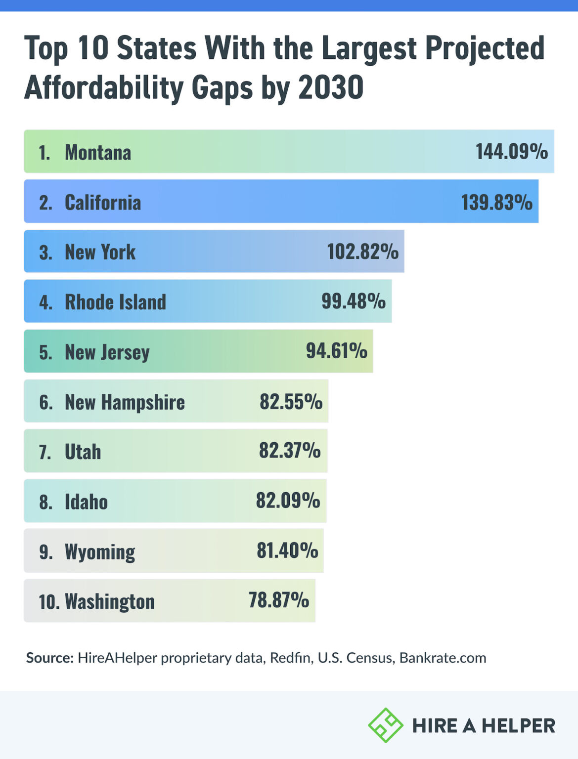 Homeownership Study