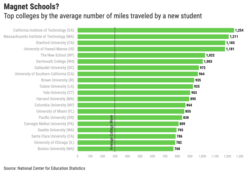 Top colleges by the average number of miles traveled by a new student
