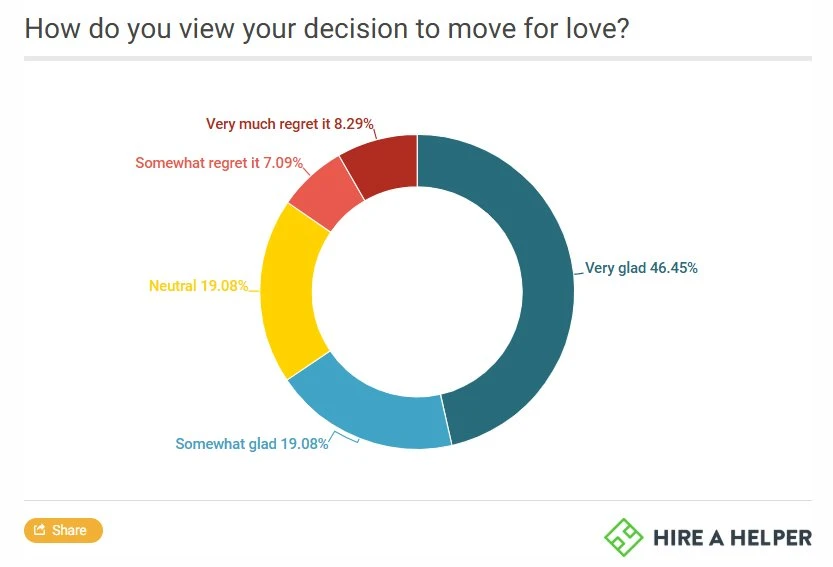Donut Chart