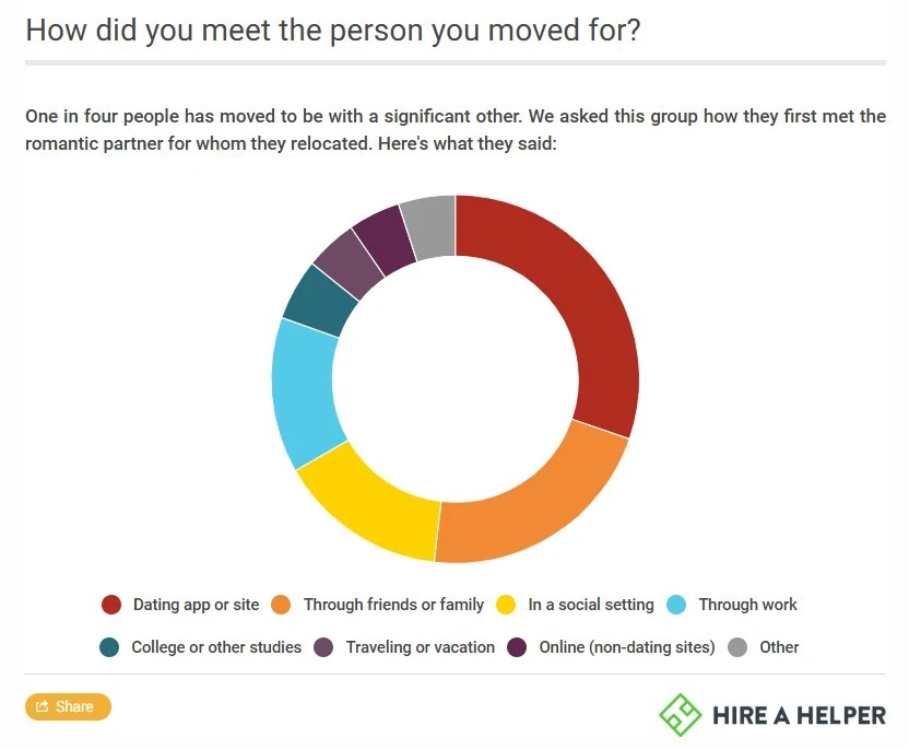 Donut Chart
