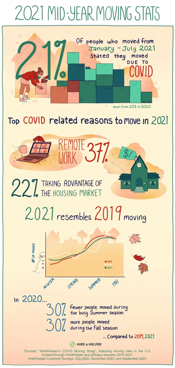 2021 Mid-Year Moving Stats Infographic