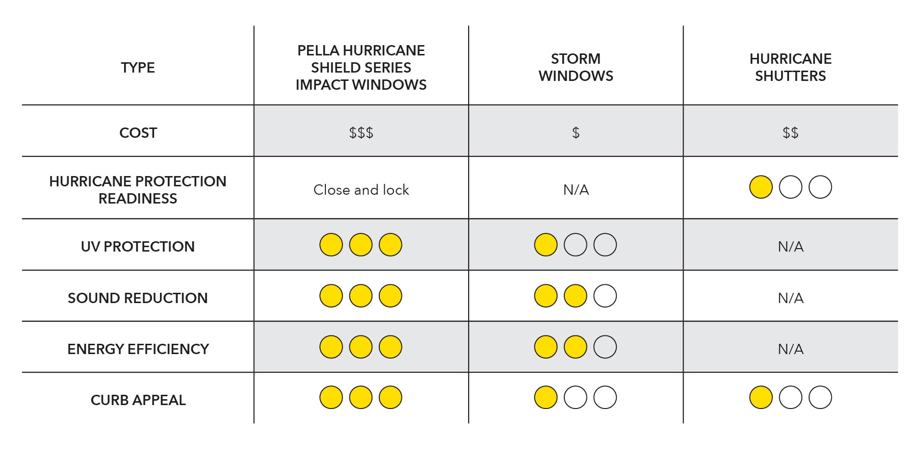 a chart that highlights the differences between impact windows, storm windows and hurricane shutters