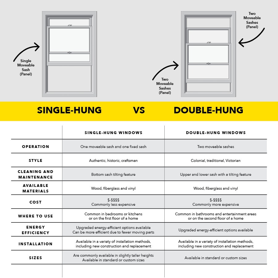 Chart that compares single and double hung windows