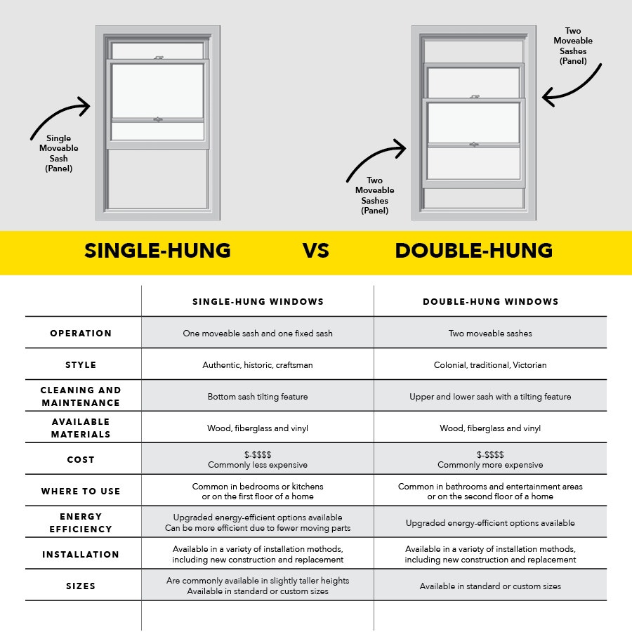 ¿Cuál es la diferencia entre ventanas colgadas y dobles?