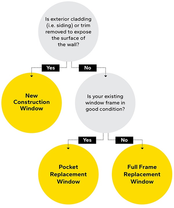 a diagram explaining window installation, new construction or replacement