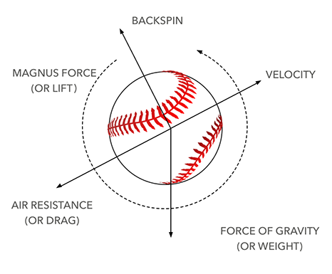 graphic showing the data a baseball needs to have maximum impact