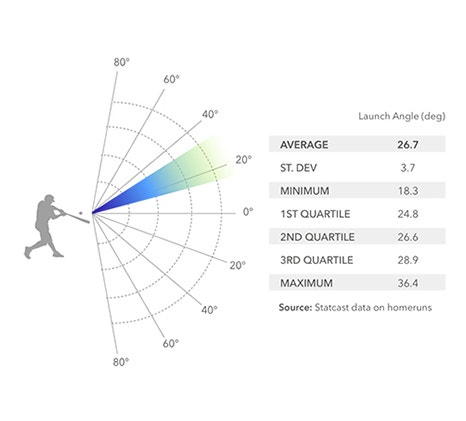 graphic of baseball hit and the angle it will fly