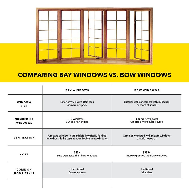 Chart that compares bay and bow windows