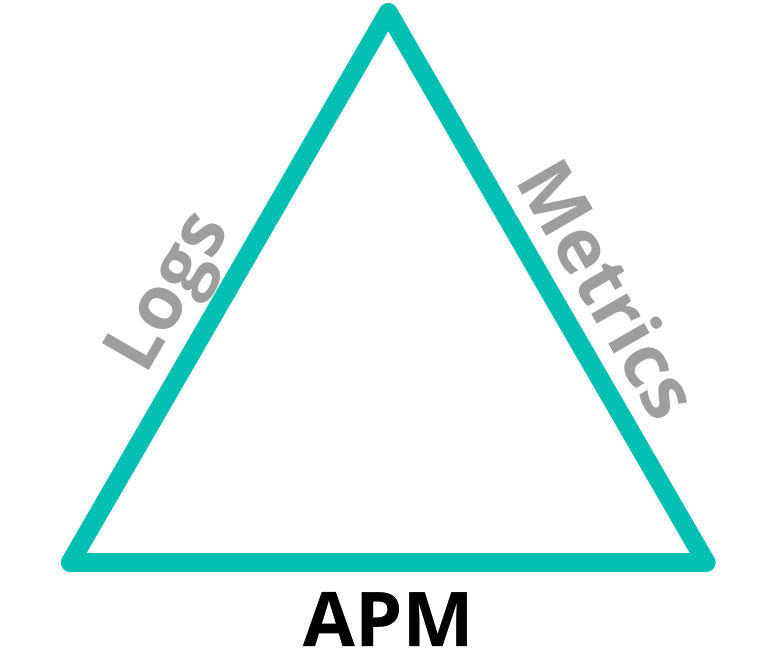 Monitoramento de aplicativos com a Elasticsearch e Elastic APM