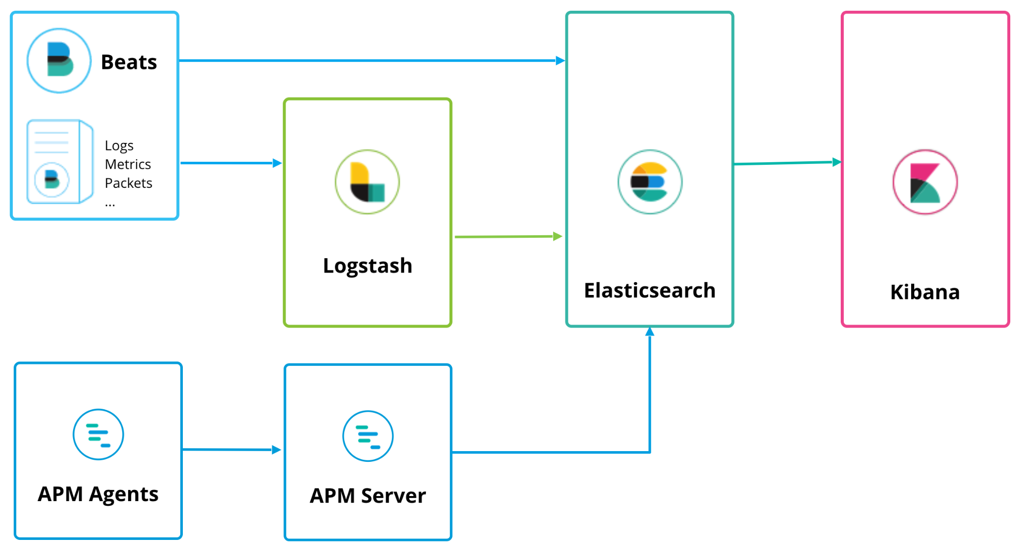 Monitoramento de aplicativos com a Elasticsearch e Elastic APM