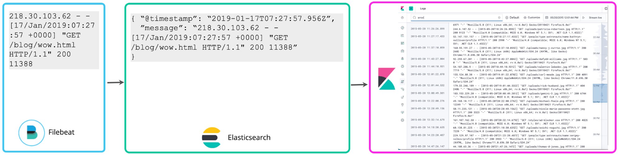 Schema-on-Write“ oder „Schema-on-Read“ beim Elastic Stack