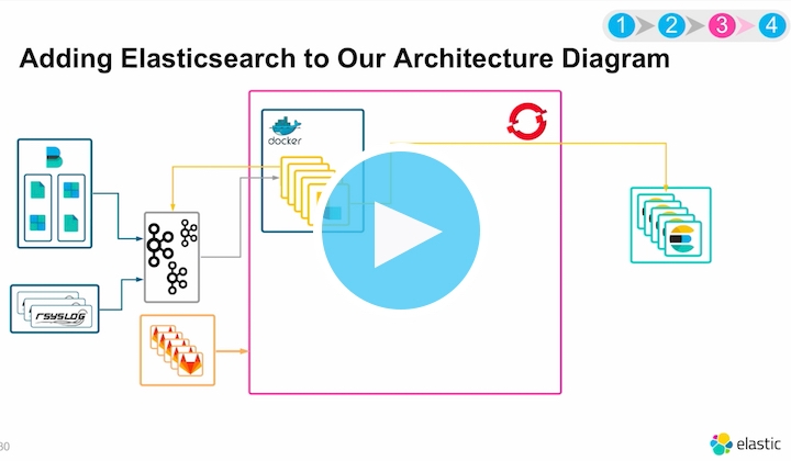 Bell Canada is using Elastic to drive improved security analysis in their SOC.