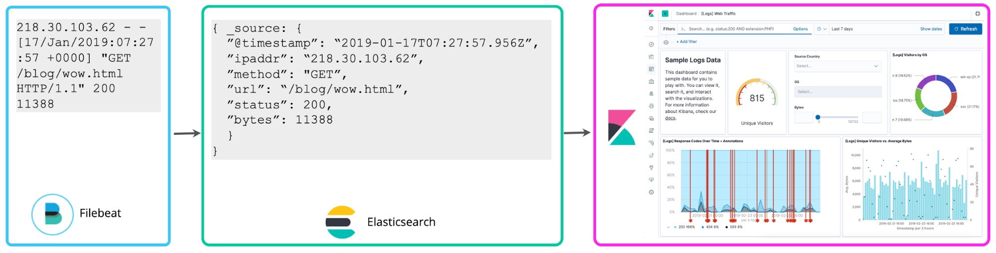 Schema-on-Write“ oder „Schema-on-Read“ beim Elastic Stack