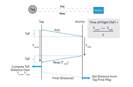 An illustration depicting UWB time of flight