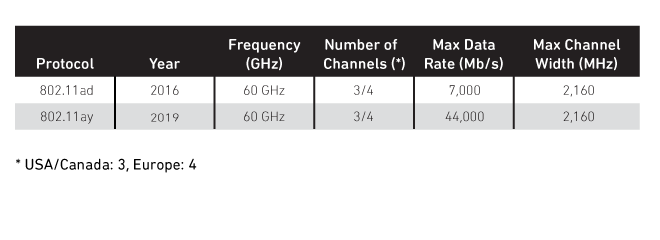 table2-80211ad-ay-standards.png