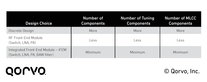 Differing integration levels in Wi-Fi front-end design