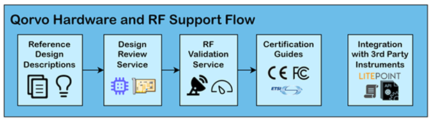 p103-image4-qorvo-hardware-rf-support-flow.png