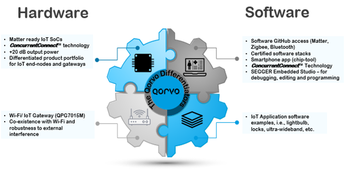 n107-image1-qorvo-hardware-software-differentiators.png
