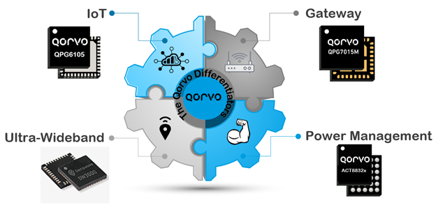 n107-image4-qorvo-technology-iot-product-solutions.png
