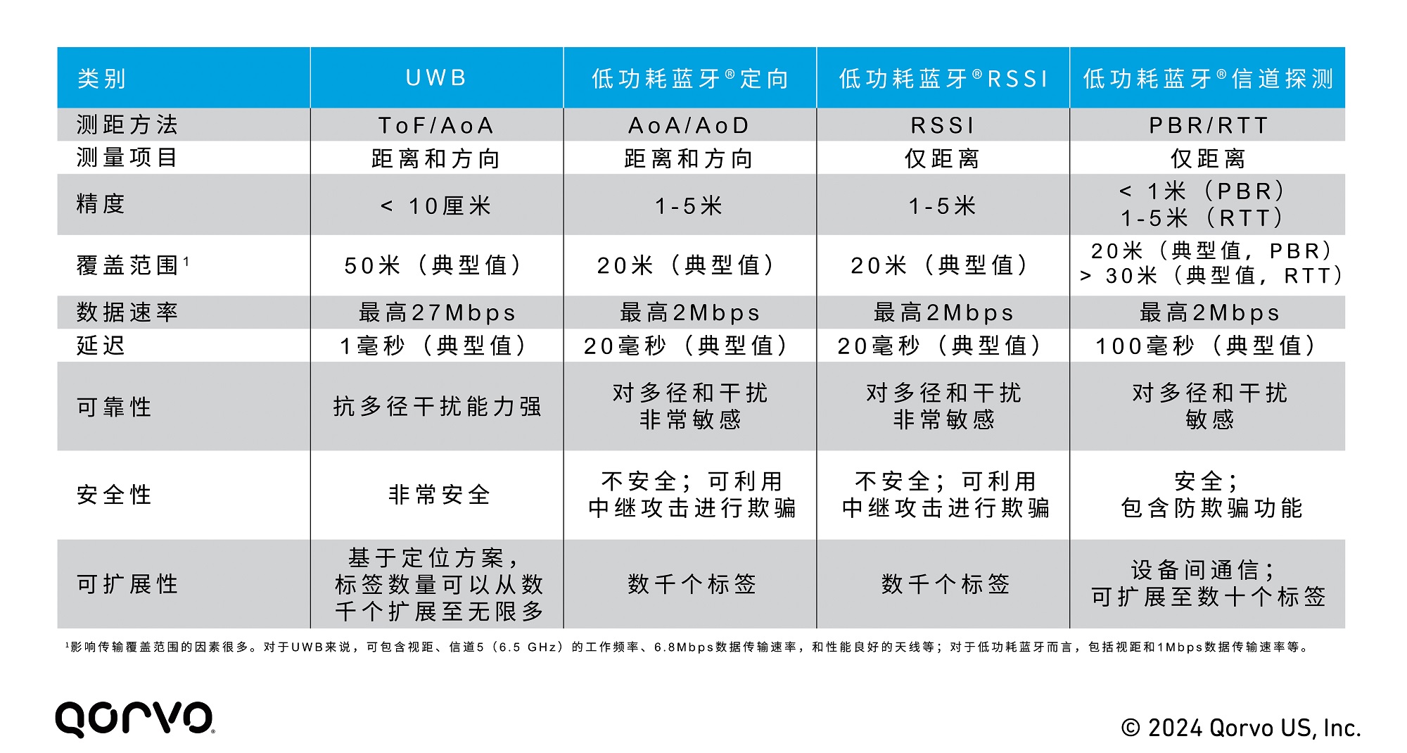 Tech_Article_UWB_vs_BLE_CS_table_1.jpg
