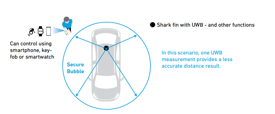 image2-uwb-ccc-digital-key-uwb-single-sensor-distance-calculation.png