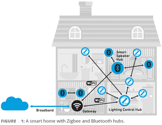 e111-image1-zigbee-bluetooth-hubs-smart-home.png