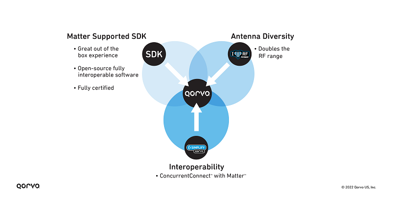 n101-image1-qorvo-iot-design-differentiators.png