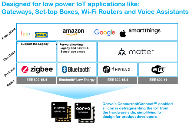 p203-image2-qorvo-simplifyling-iot.png