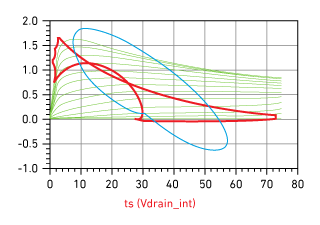 Model-Based GaN PA Design Basics: The What and Why of Intrinsic I-V Waveforms