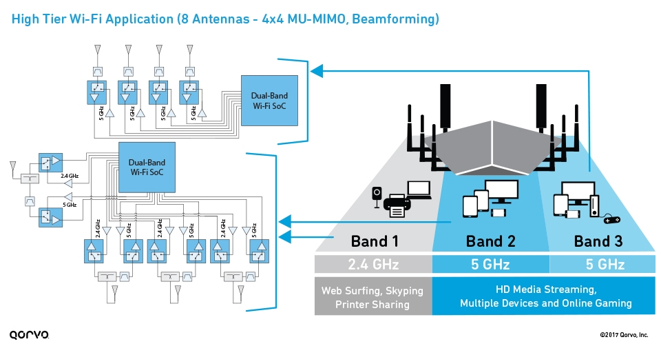 High-Tier Wi-Fi Application (8 antennas - 4x4 MU-MIMO, beamforming)