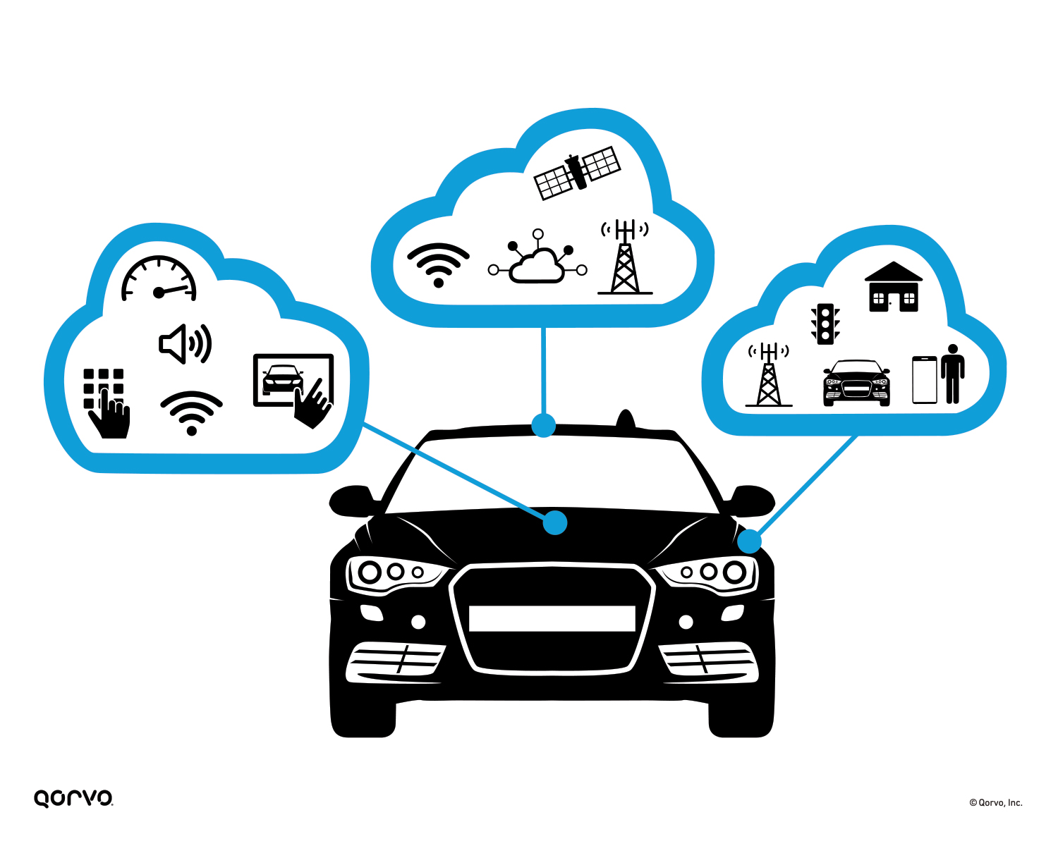 Qorvo Connected Car Qorvo Connected Car