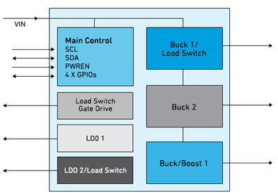 Block Diagram of a PMIC Block Diagram of a PMIC