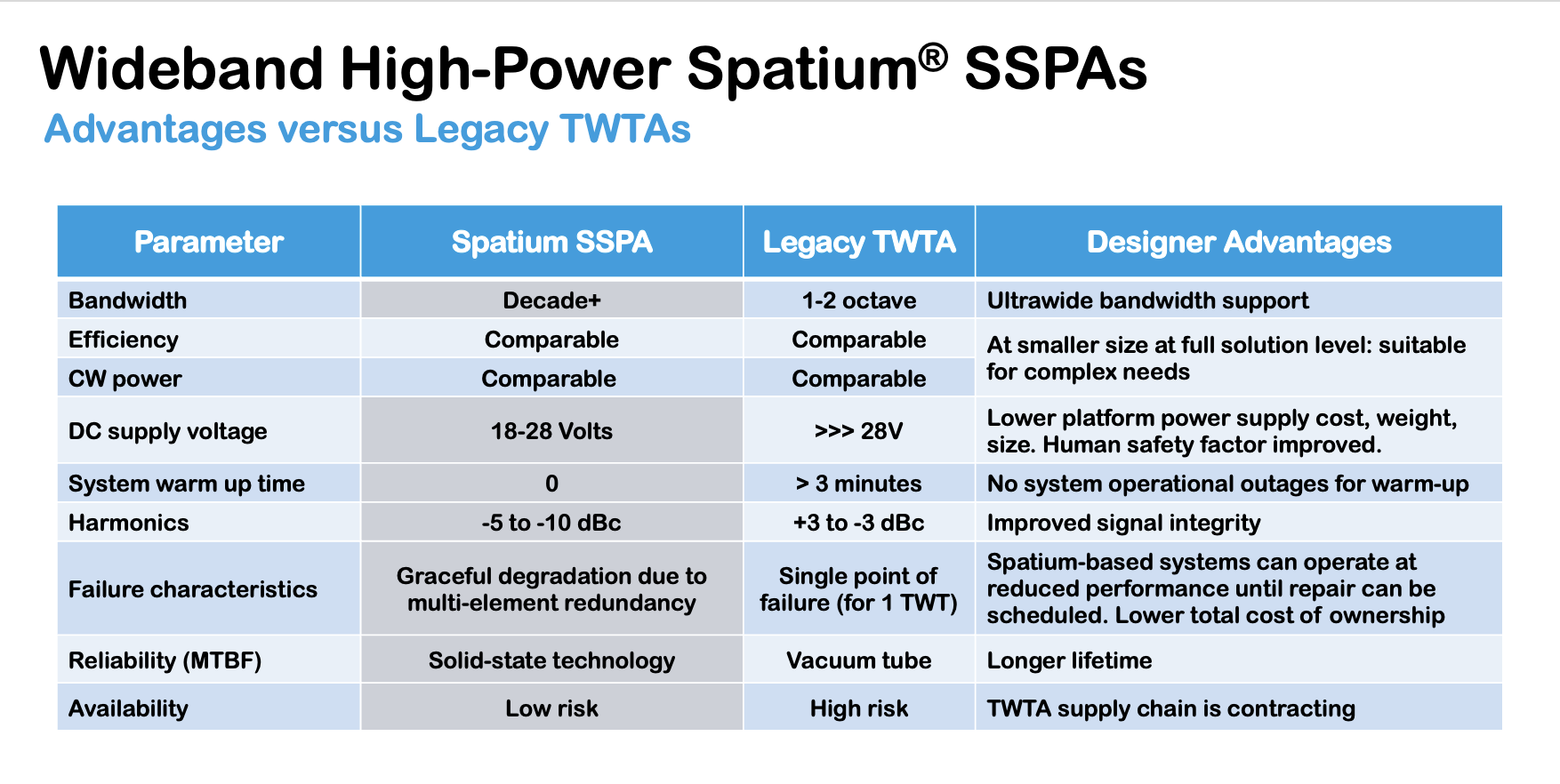 Wideband High-Power Spatium SSPAs vs Legacy TWTAs