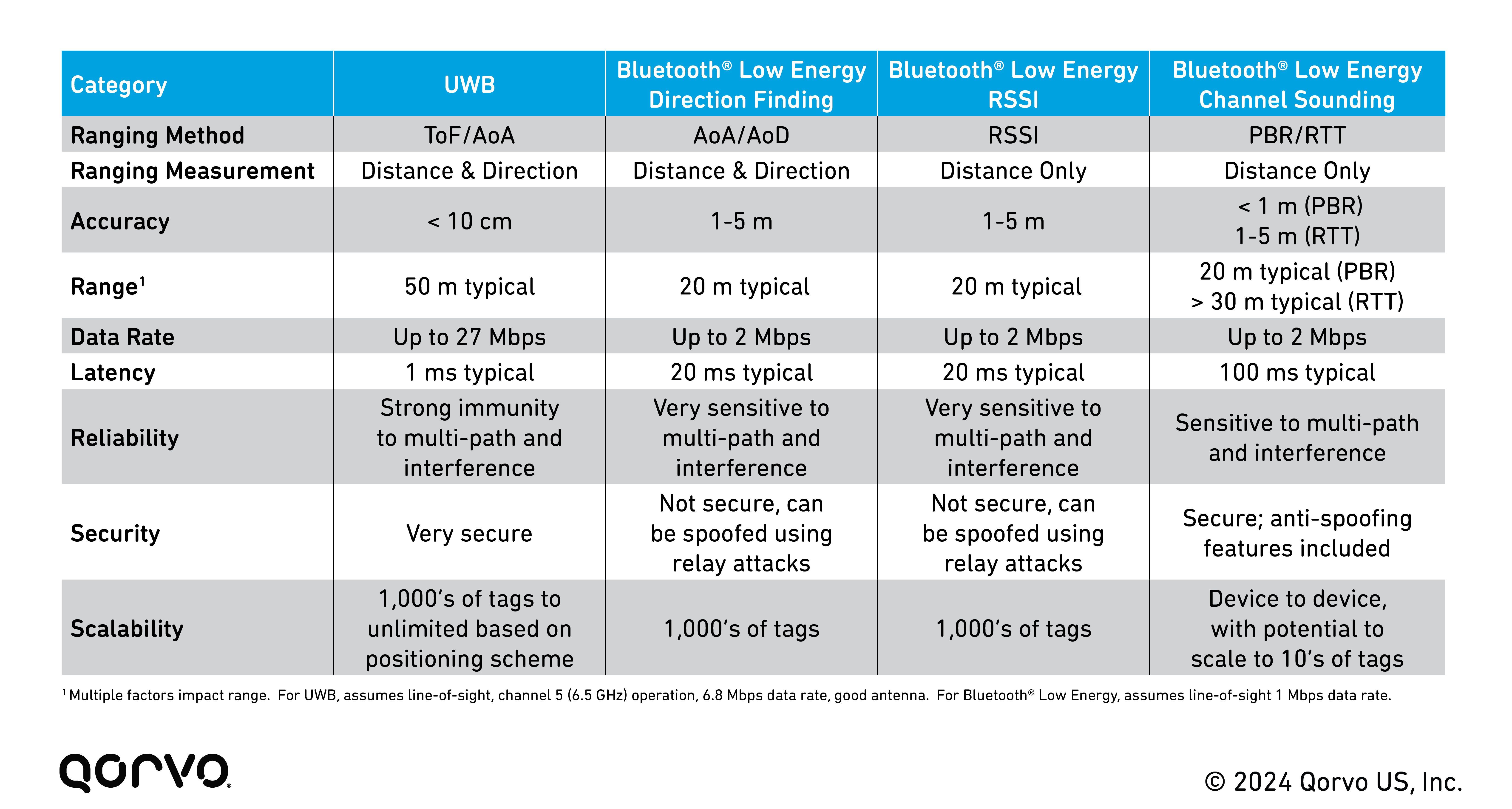 Tech_Article_UWB_vs_BLE_CS_Table_1.png