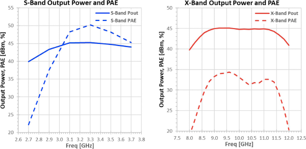 S-X-band_output_power_PAE.png