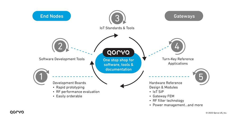 n102-image2-qorvo-development-tools-support-capabilities.png