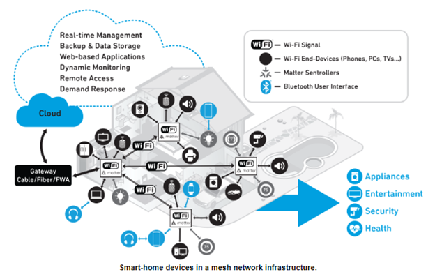 n202-image1-smart-home-mesh-network.png