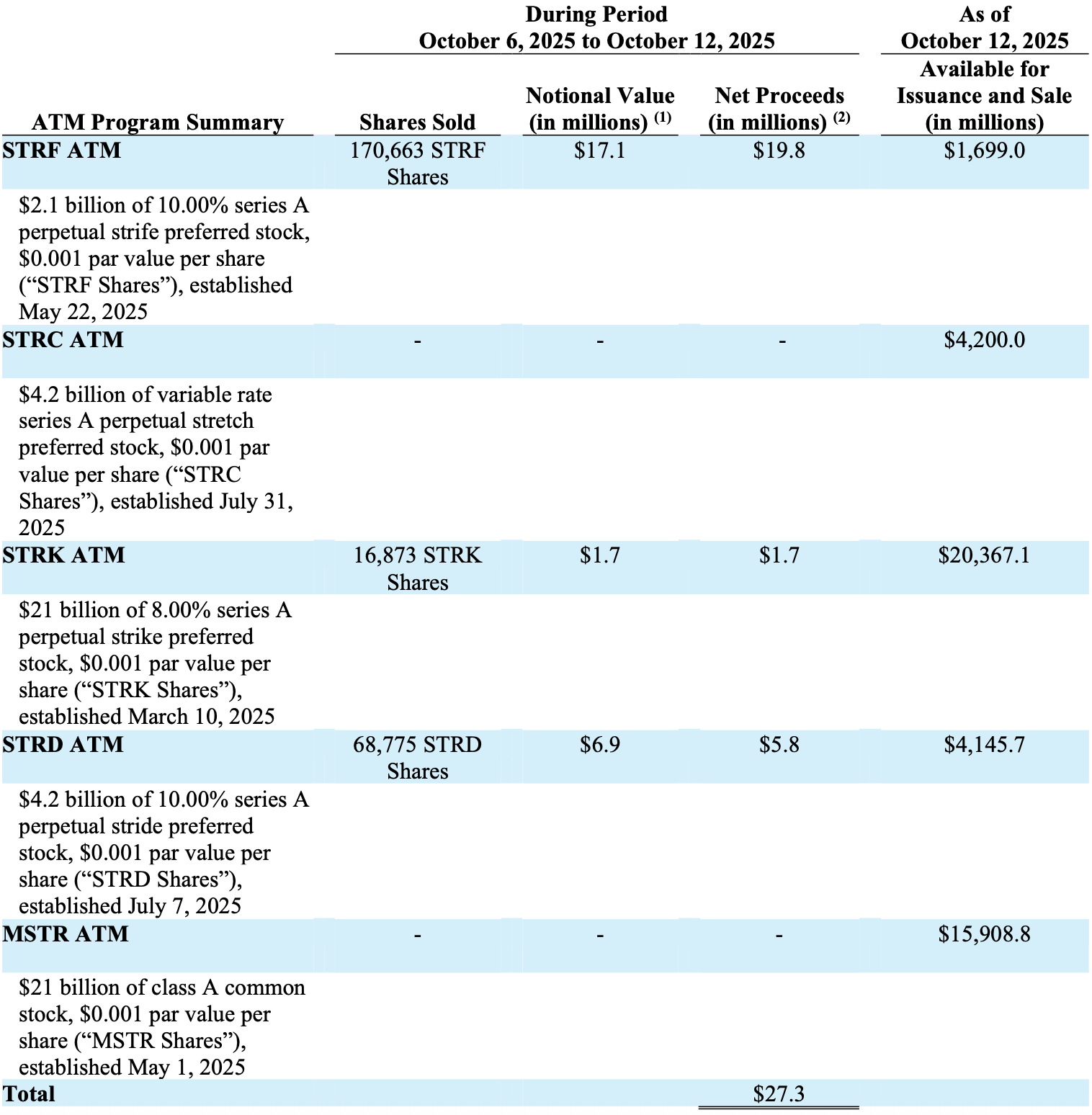 Strategy Acquires 220 BTC and Now Holds 640,250 BTC